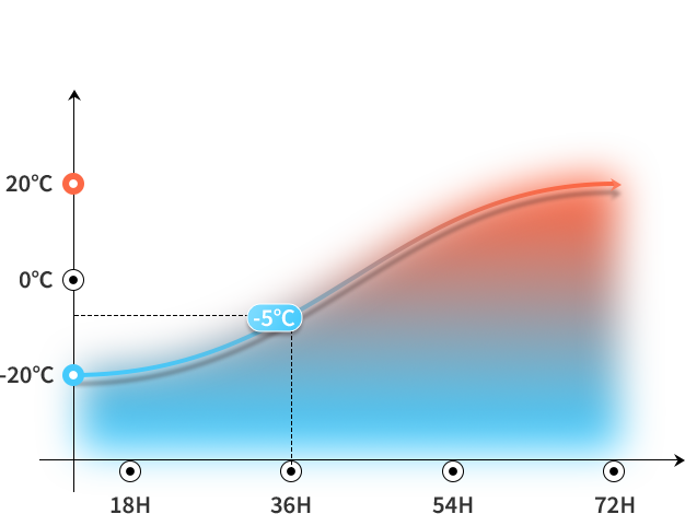 temperature